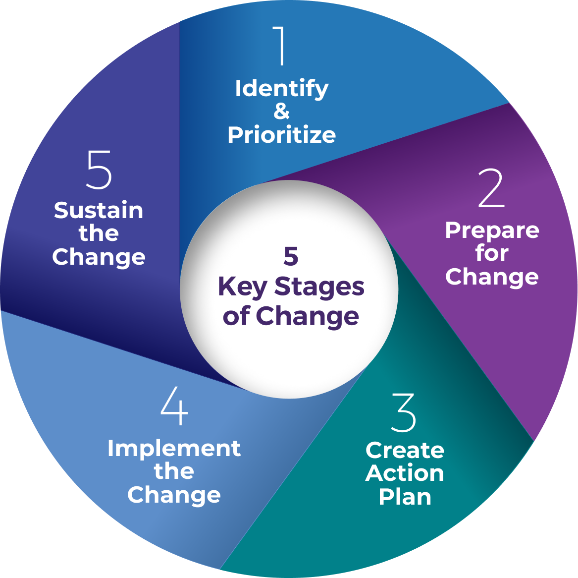 Change Management Resource Center | McLean & Company