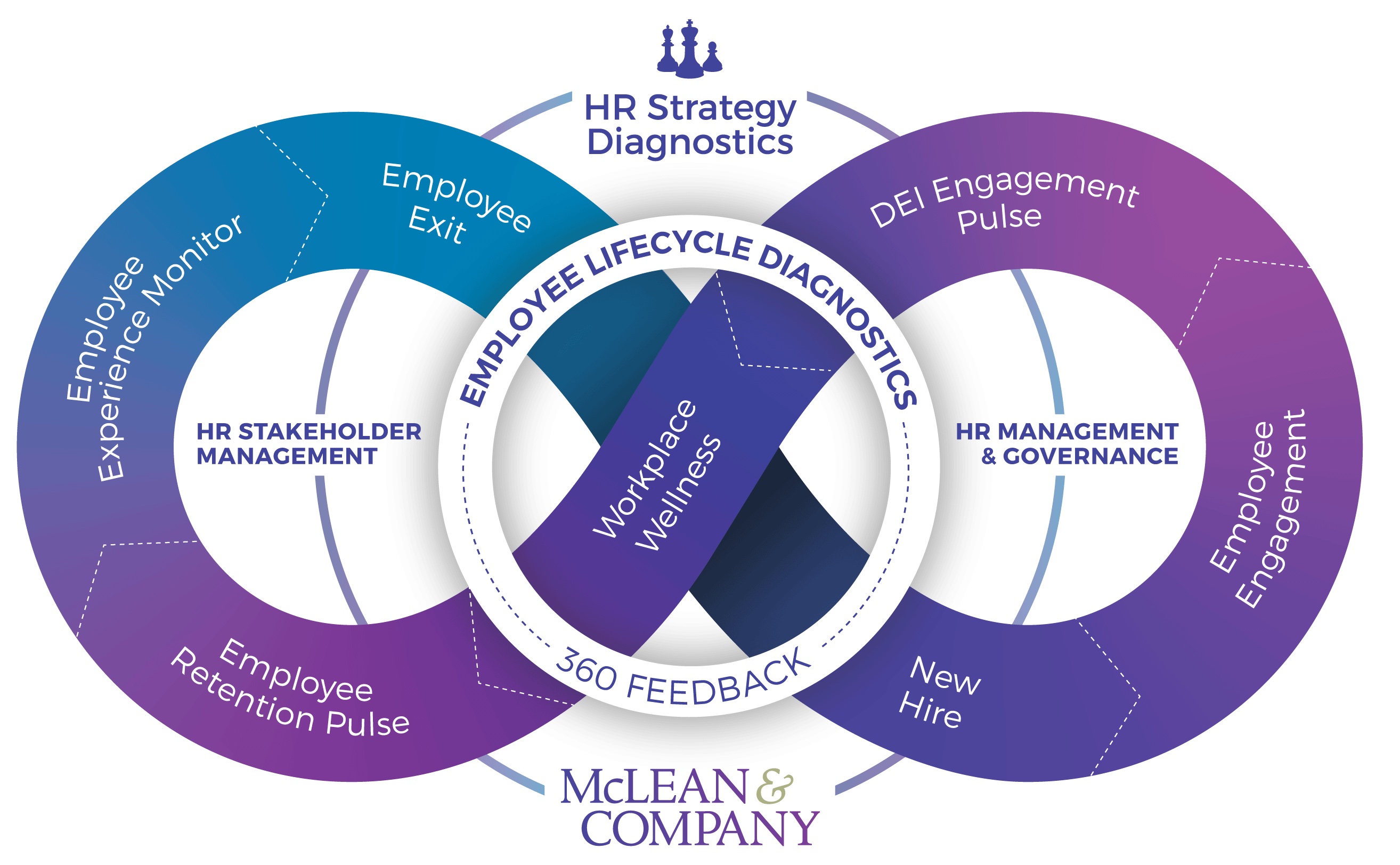 Employee Lifecycle Diagnostic