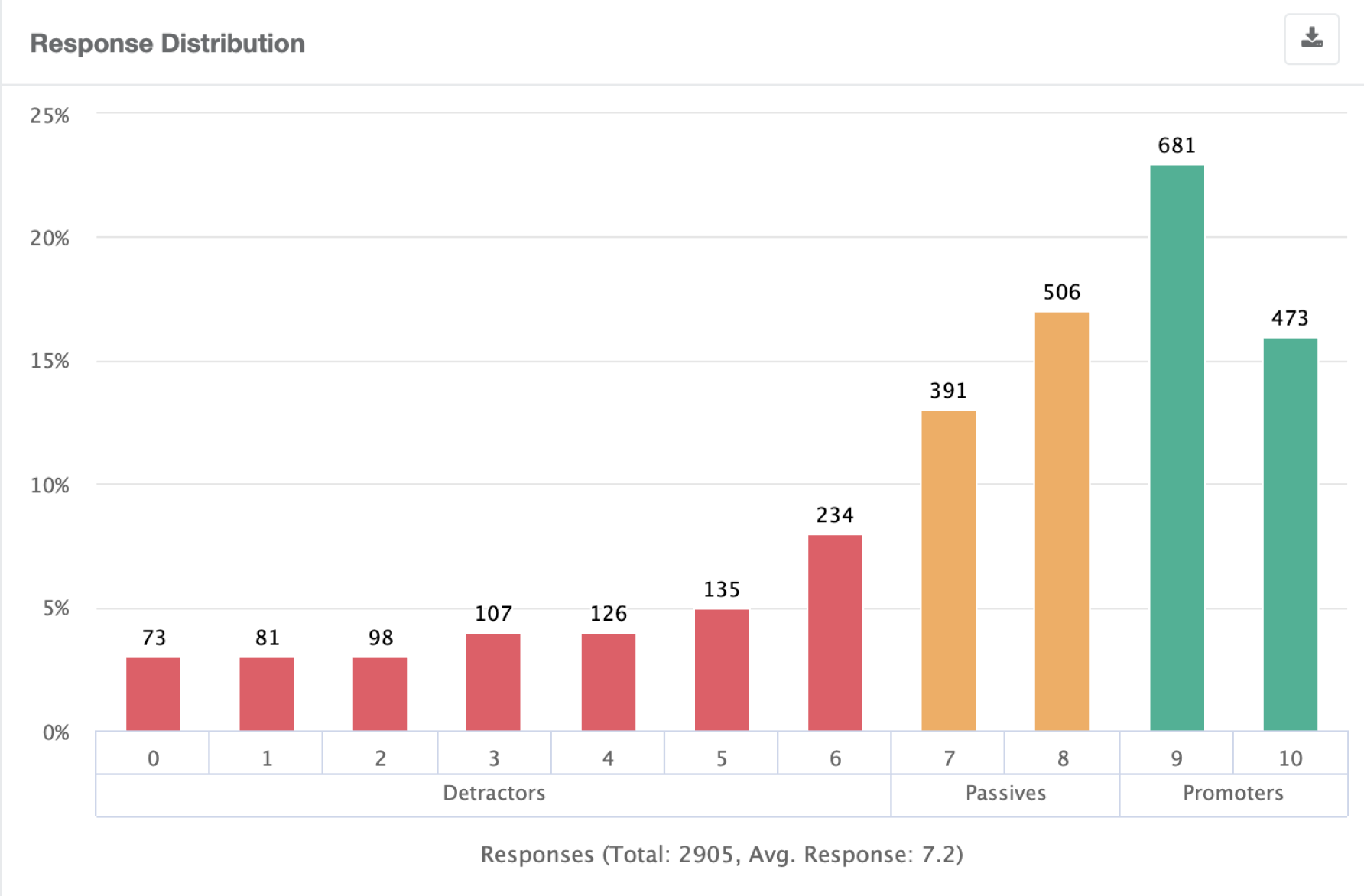 McLean Response Distribution Chart