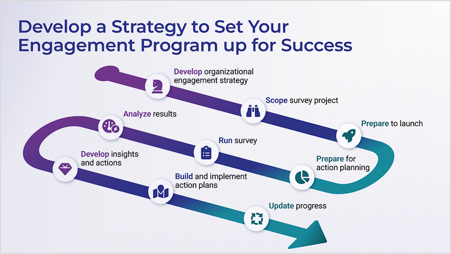 Develop an Engagement Program Strategy