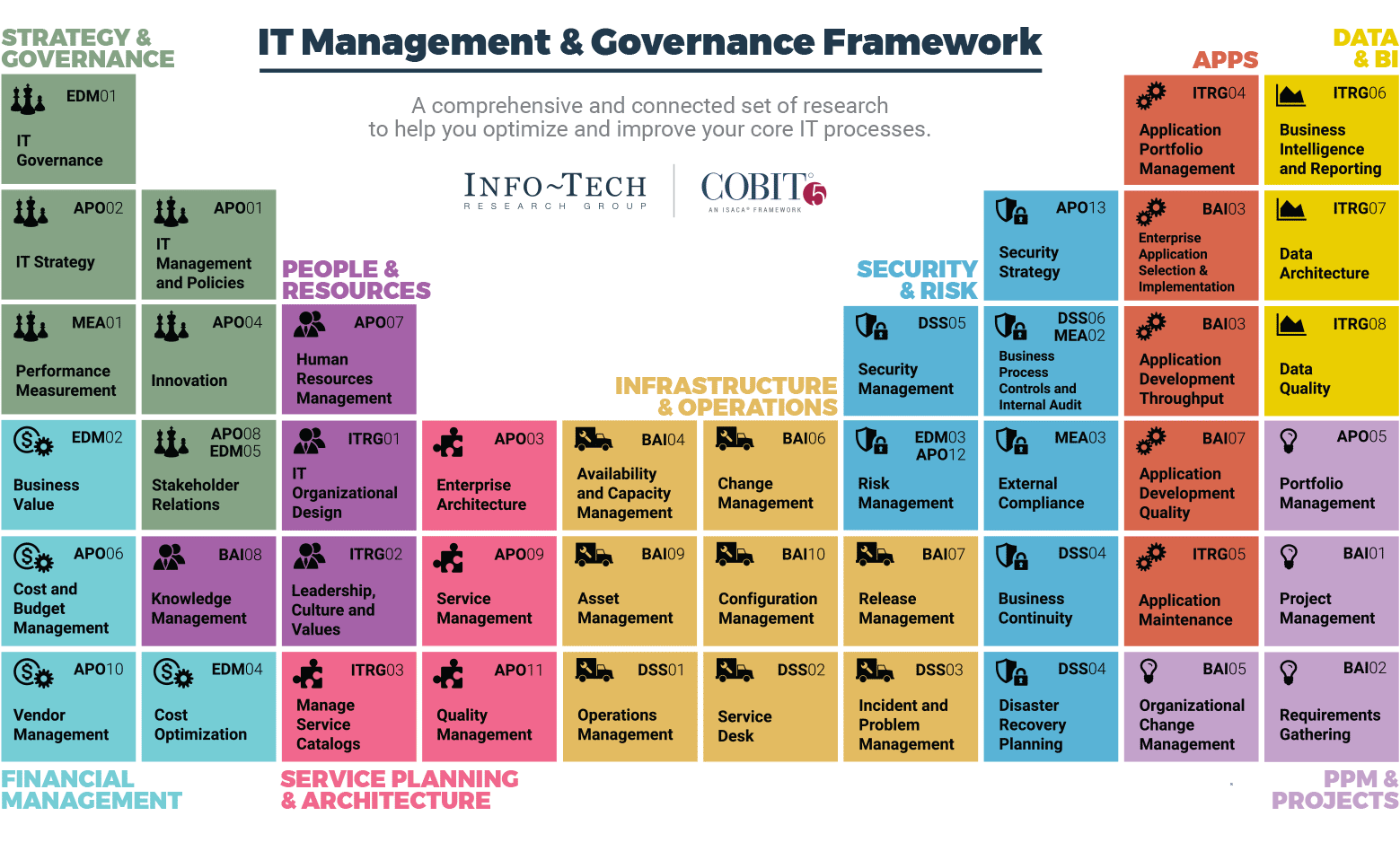 IT Management & Governance Framework